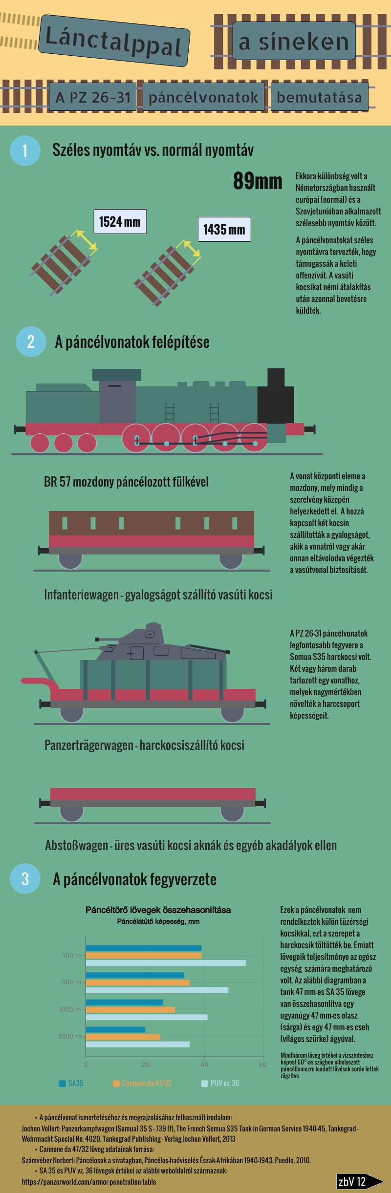 PZ 26-31 páncélvonatok - infografika