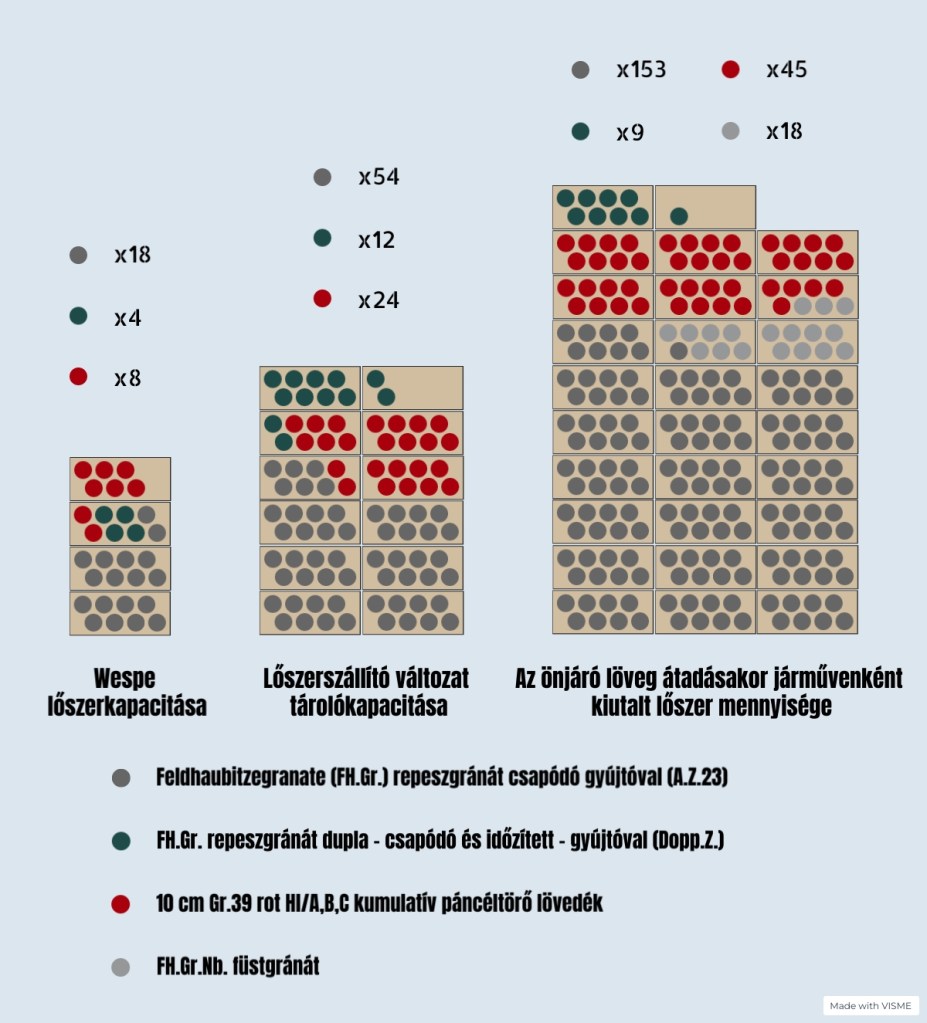 Comparison of ammunition storage capacity of the original Wespe, the ammunition carrier and the first batch of ammunition supply
