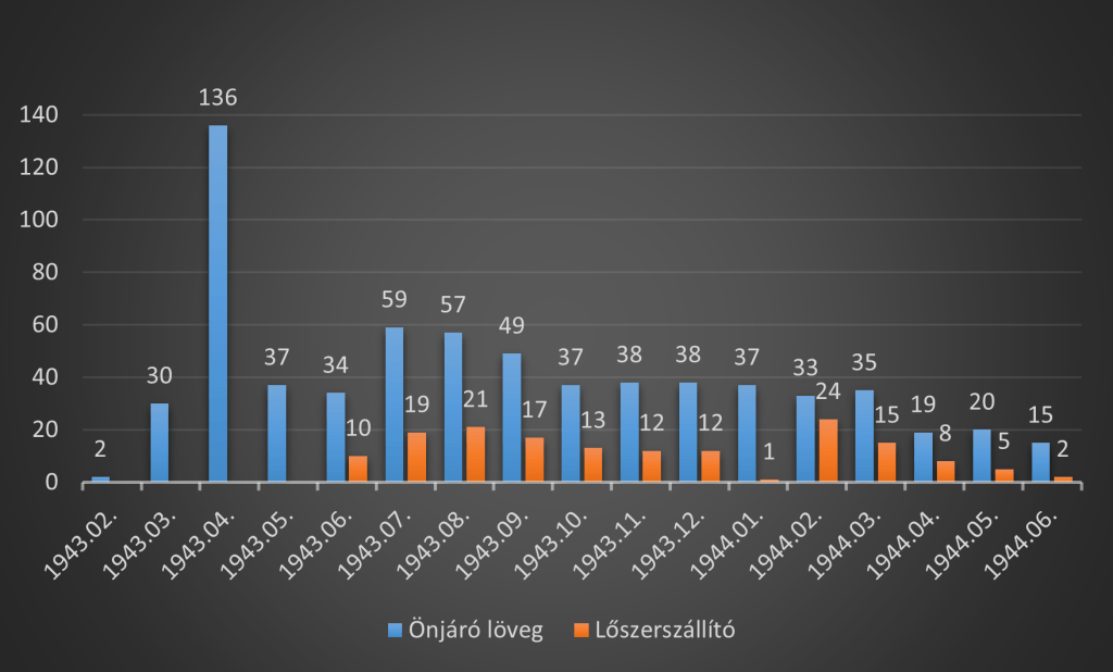 Wespe self-propelled gun and ammunition carrier production, 1943-44