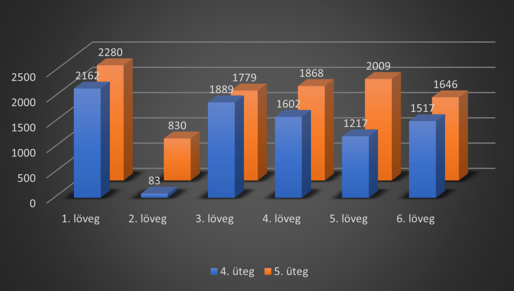 Ammunition consumption of 4th and 5th battery of II/Artillerie-Regiment 103