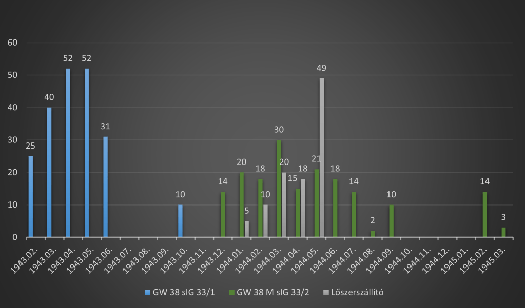 Production rate of Grille SPG