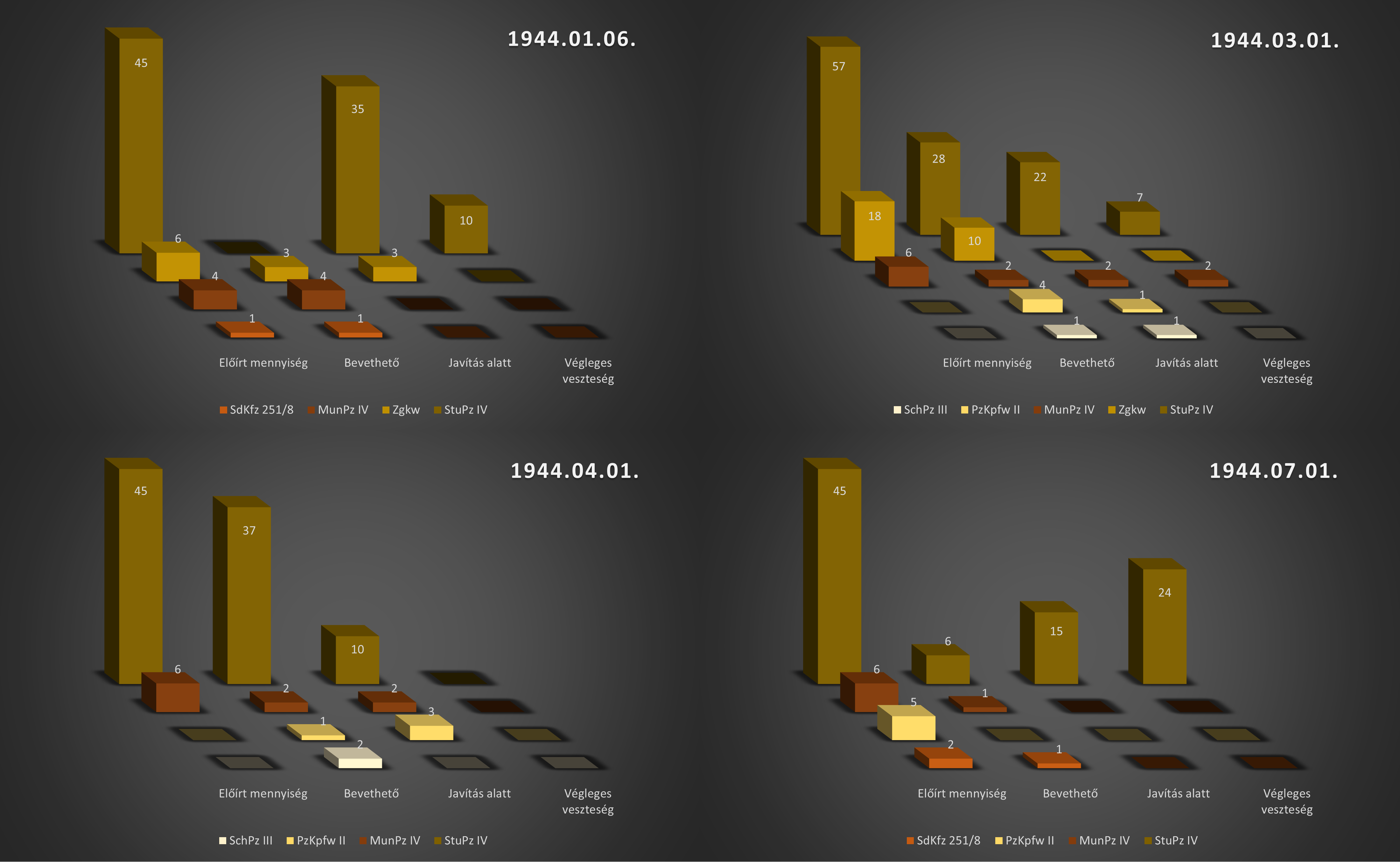 Unit strength of StuPzAbt 216 between 01.1944 and 07.1944