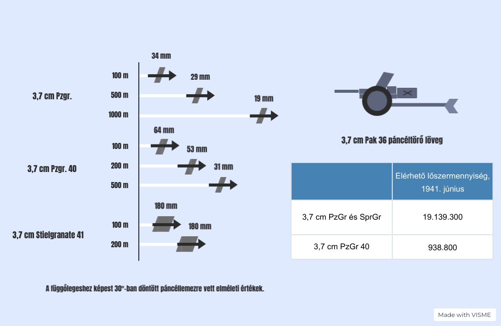 3,7 cm Pak 36 armour penetration capabilities and ammunition stocks in June 1941