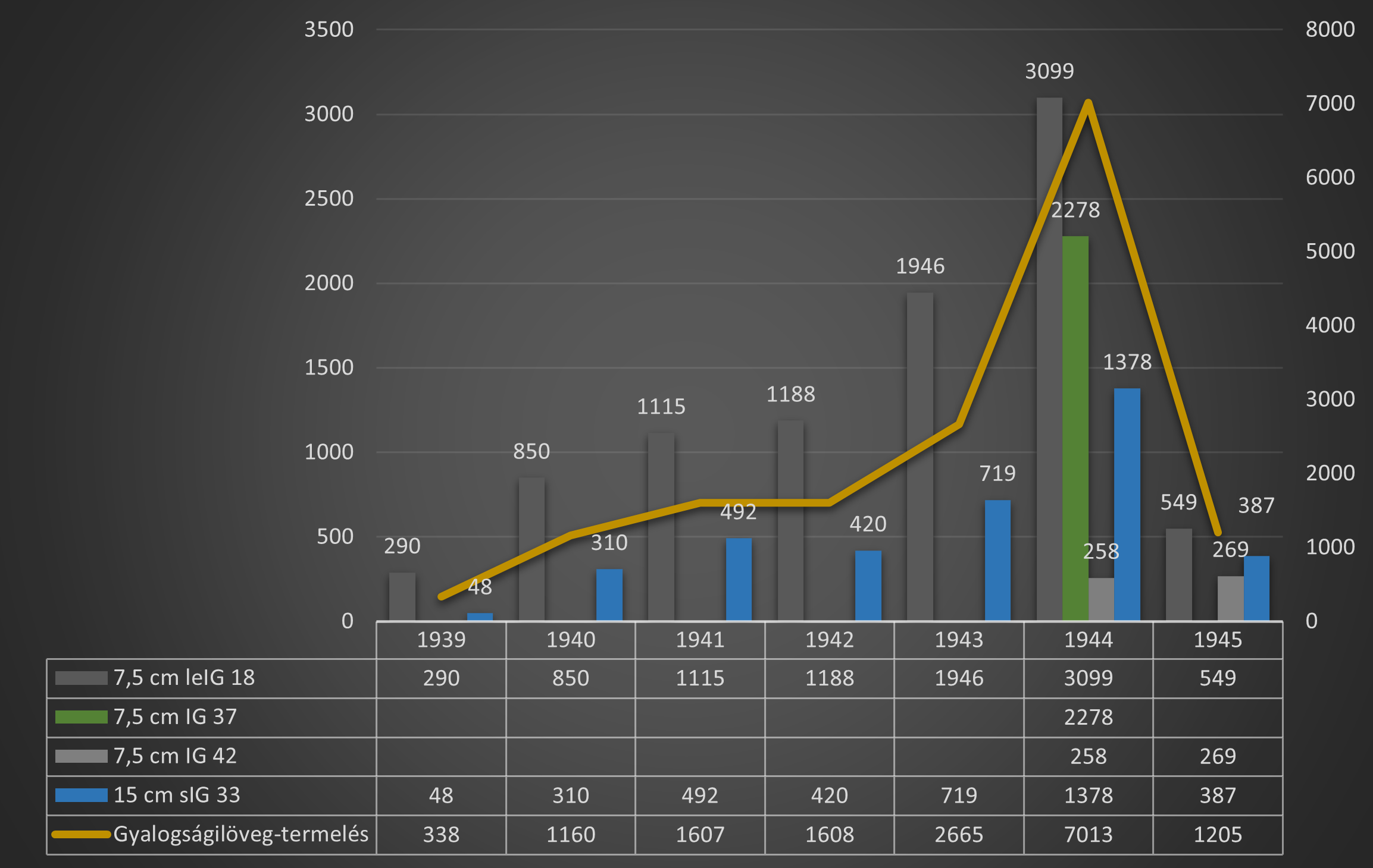 German infantry gun production, 1939-1945